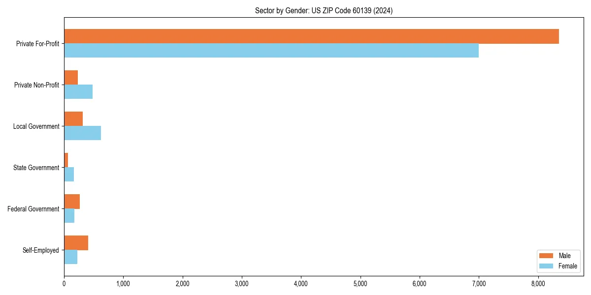 Employment sector breakdown by gender in 