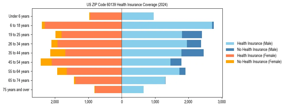 Health insurance pyramid for US ZIP Code 60139