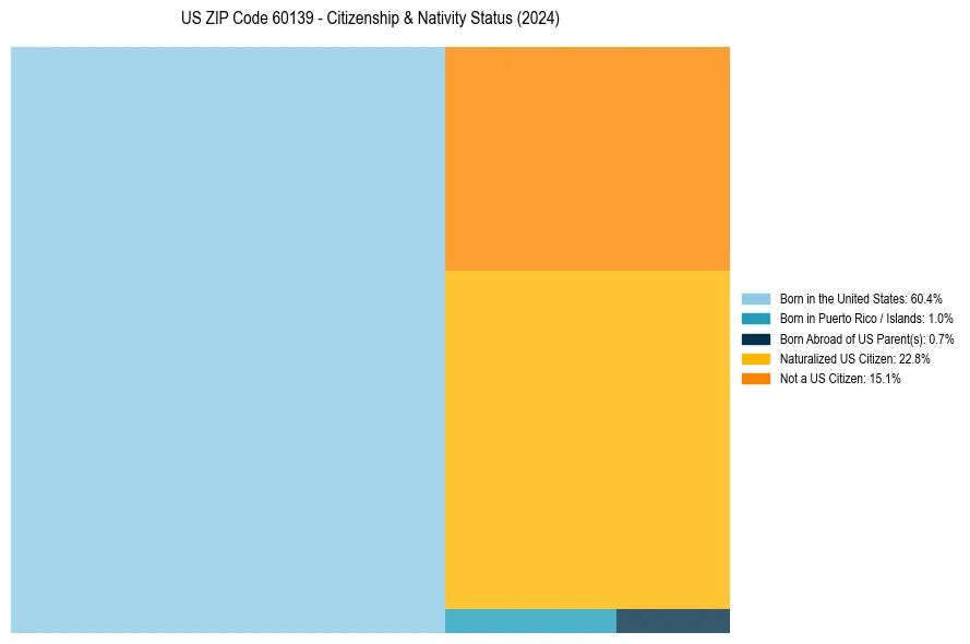 Nativity Treemap for 