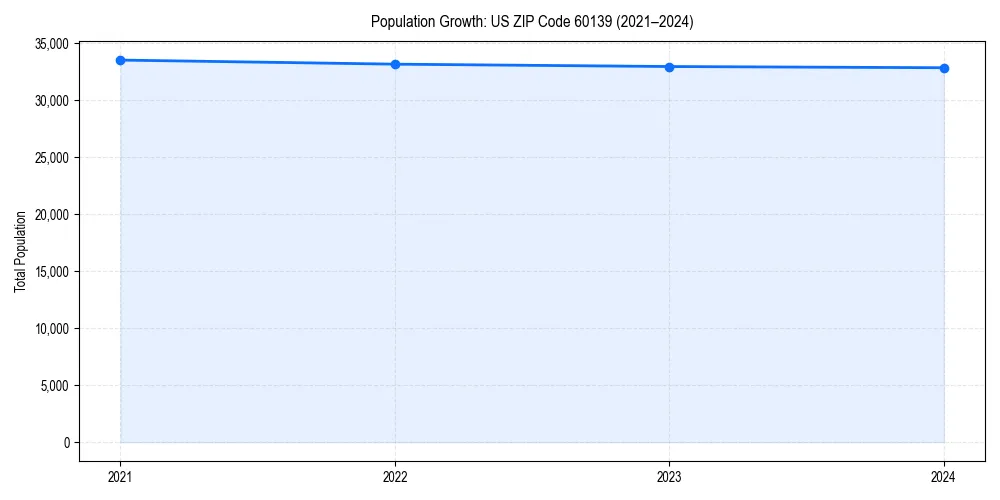 Population trends in 