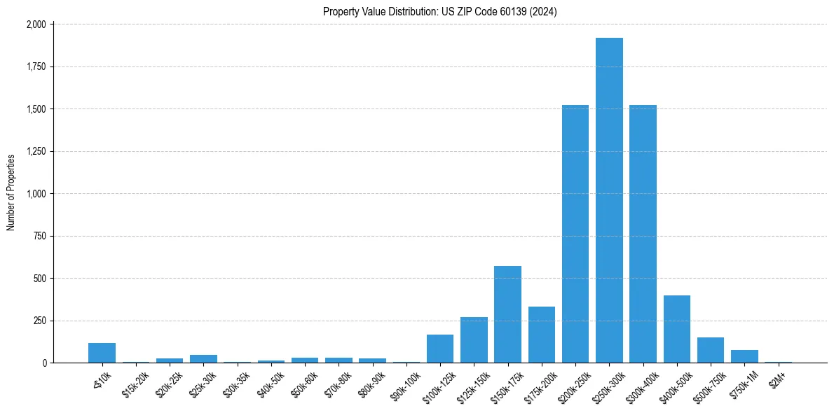 Value Distribution for 