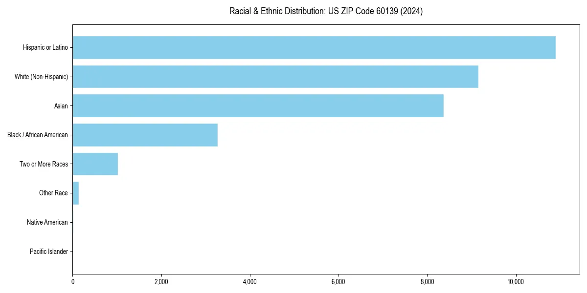 Bar chart showing racial distribution in  for 2024