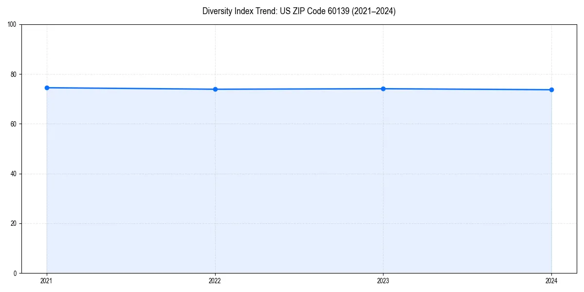 Line chart showing diversity index trends for 