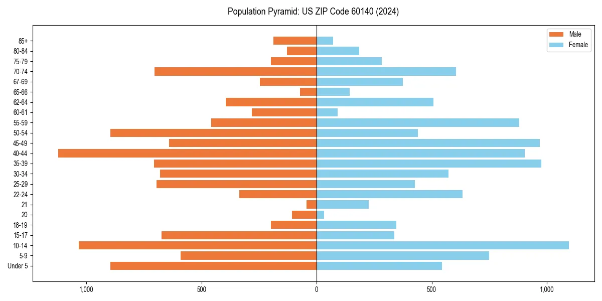 Population pyramid for 