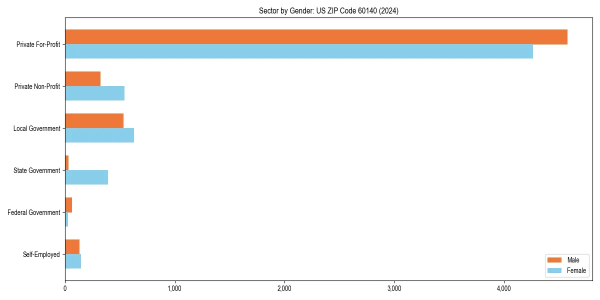Employment sector breakdown by gender in 