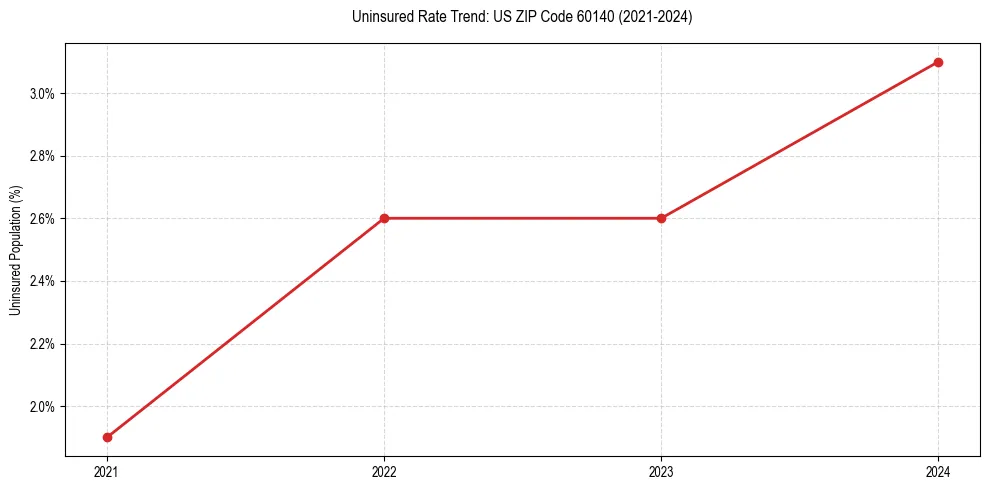Uninsured trend chart for US ZIP Code 60140
