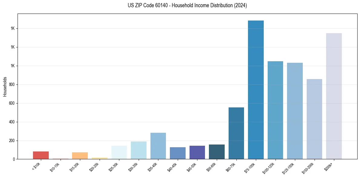 Income Distribution for 