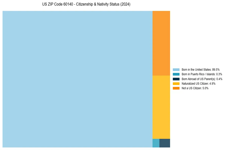 Nativity Treemap for 