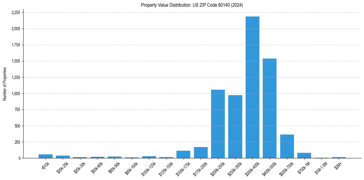 Value Distribution for 