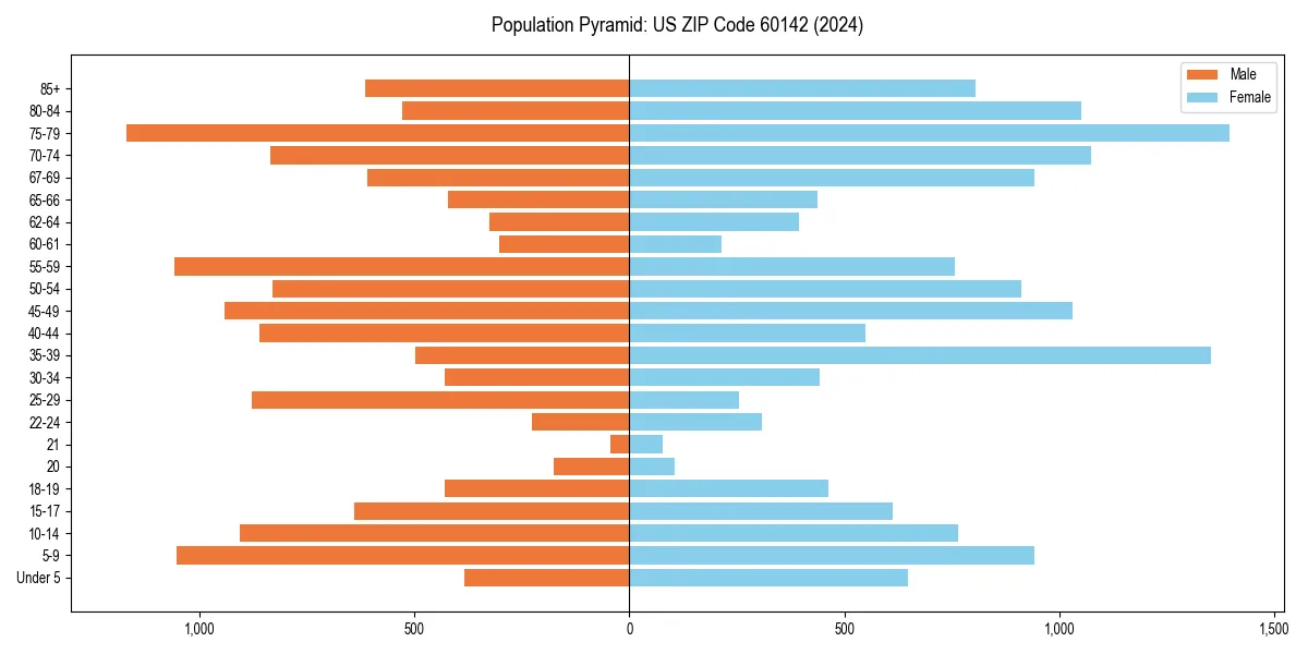 Population pyramid for 