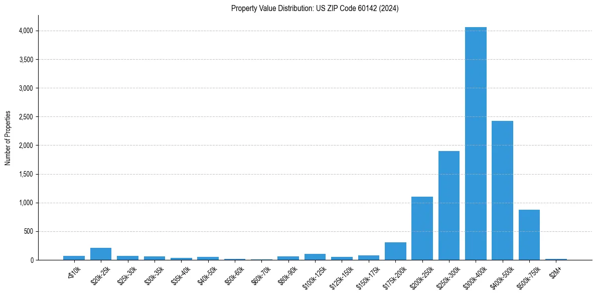 Value Distribution for 