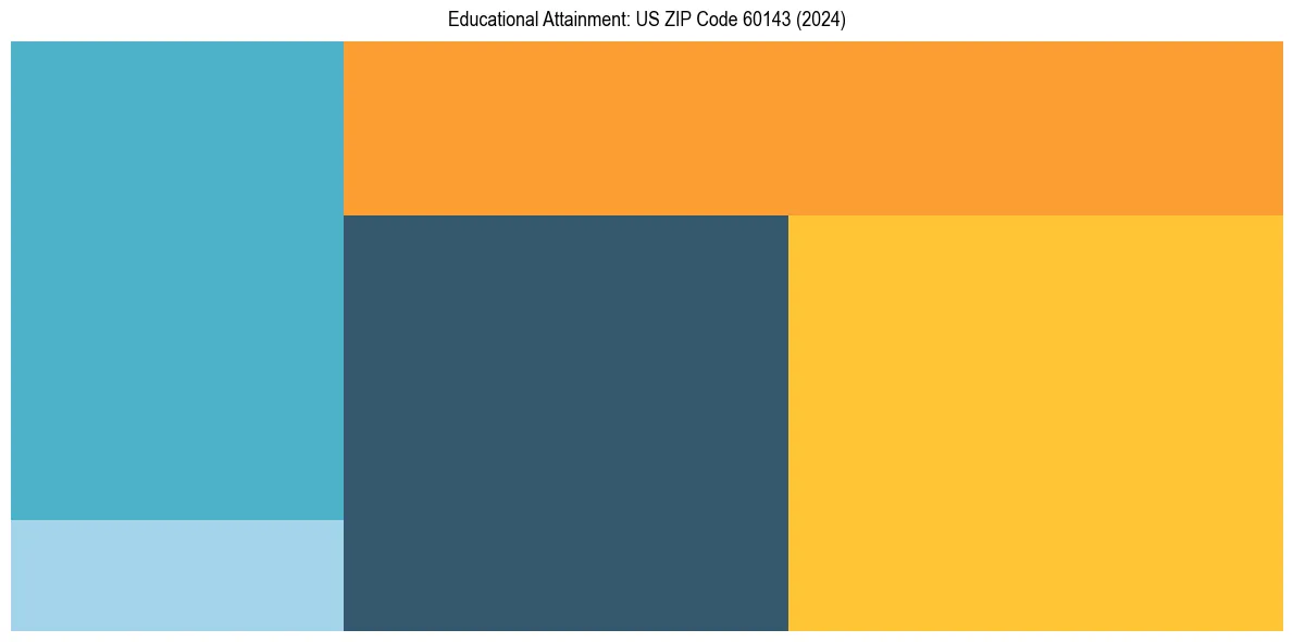 Education Treemap for  in 2024