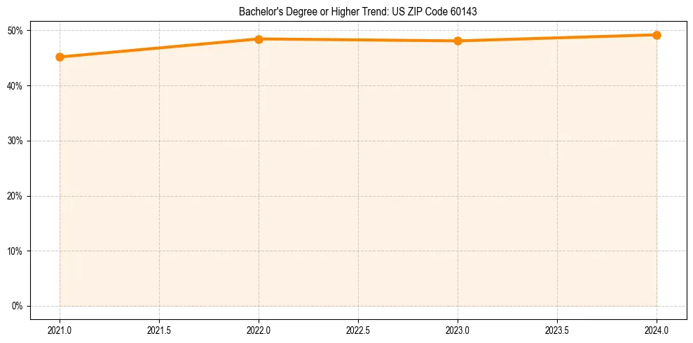 Trend chart showing bachelor degree growth in 