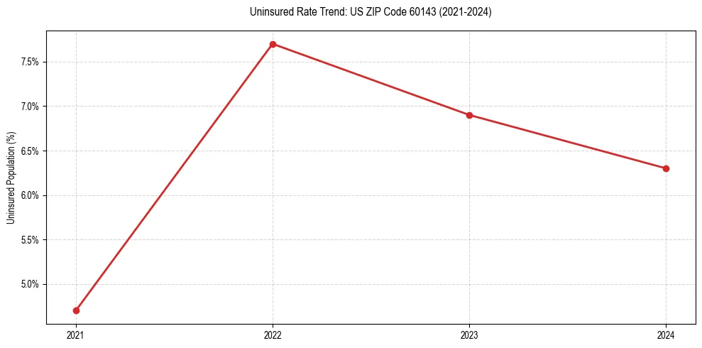 Uninsured trend chart for US ZIP Code 60143