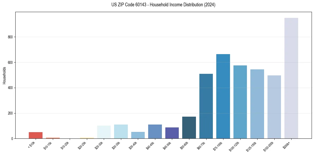 Income Distribution for 