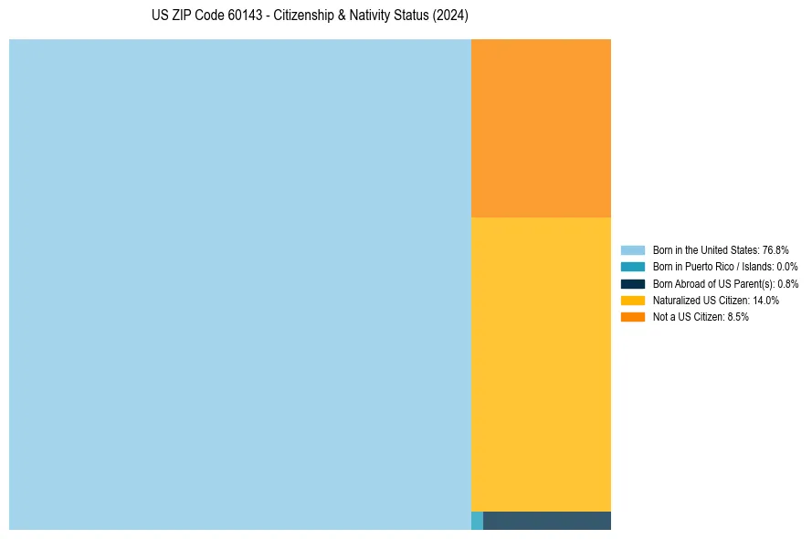 Nativity Treemap for 