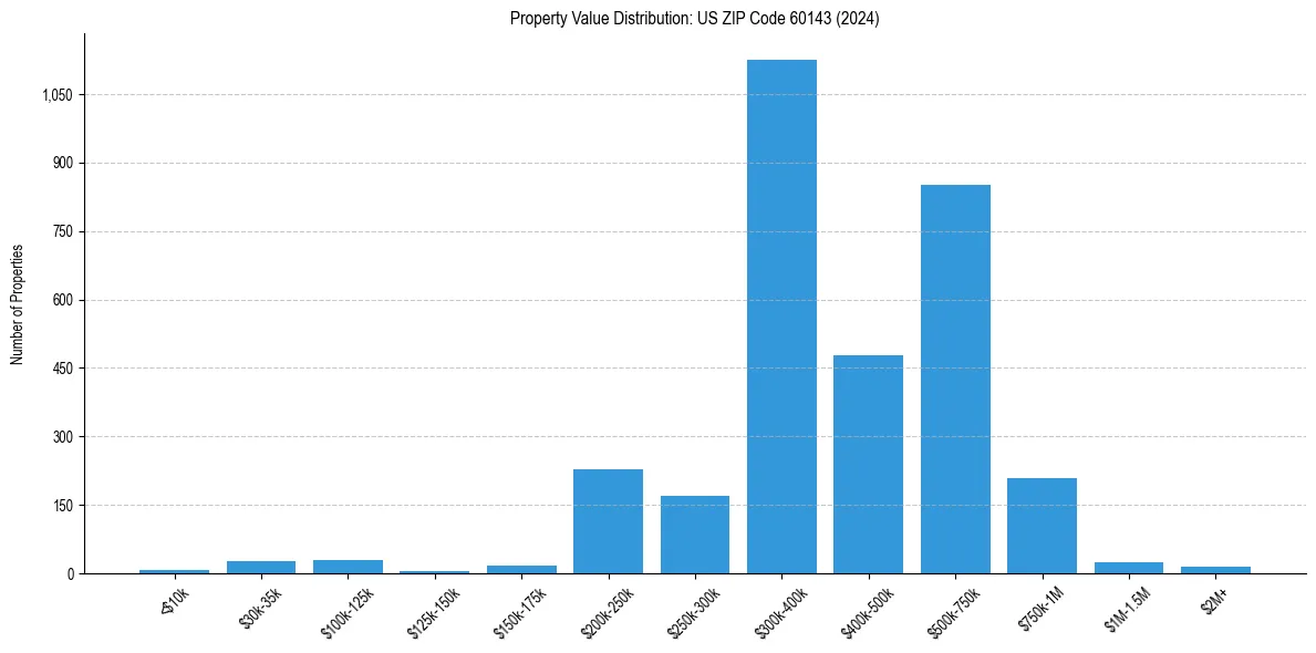 Value Distribution for 