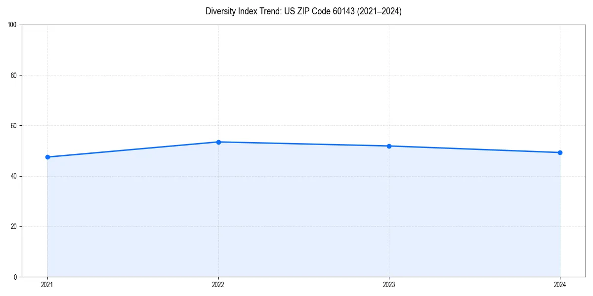 Line chart showing diversity index trends for 