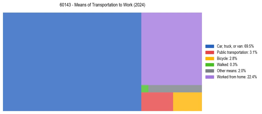 Commute modes in US ZIP Code 60143