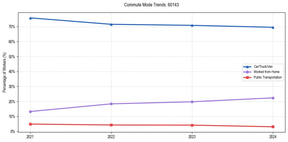 Transportation trends in US ZIP Code 60143