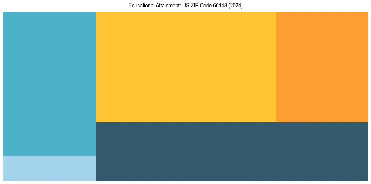 Education Treemap for  in 2024