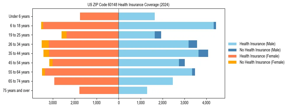 Health insurance pyramid for US ZIP Code 60148