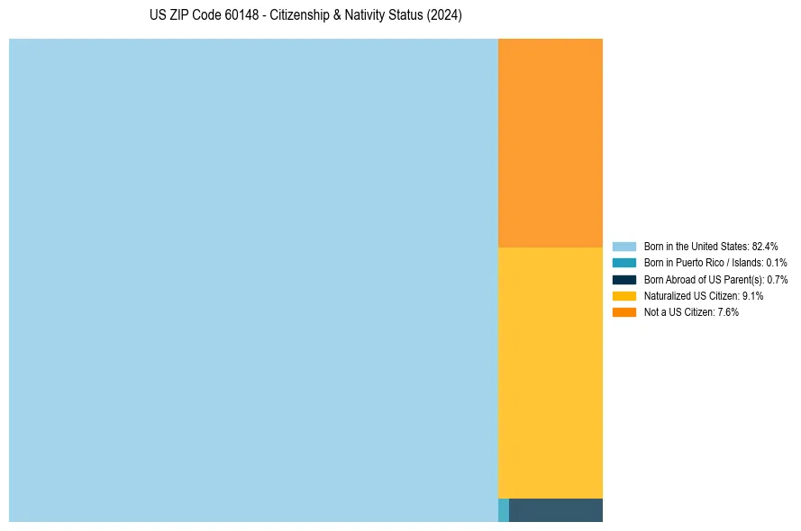 Nativity Treemap for 