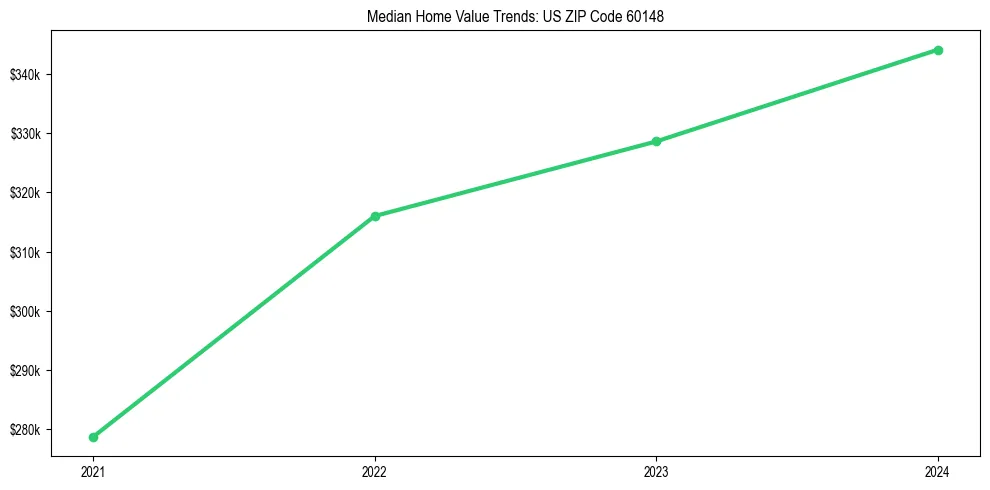 Median property value trends in 