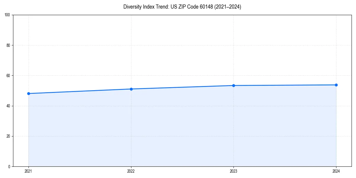 Line chart showing diversity index trends for 