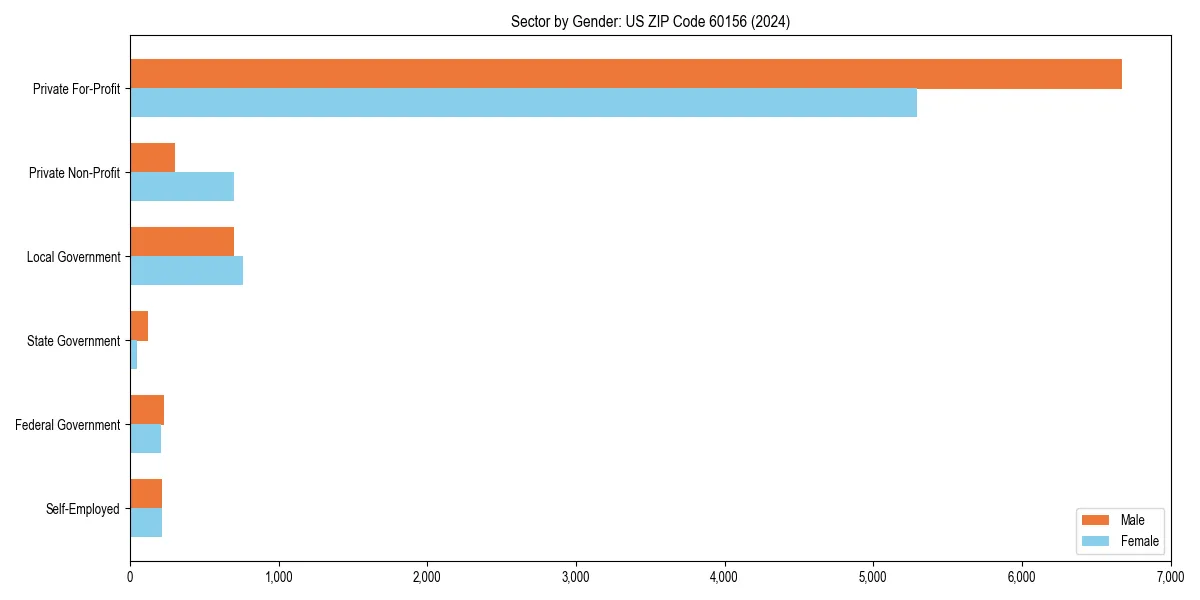 Employment sector breakdown by gender in 