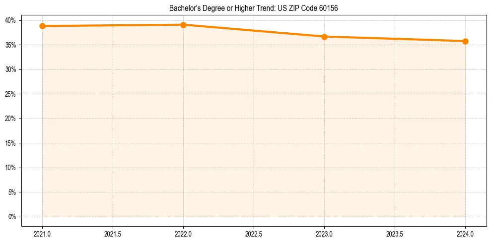 Trend chart showing bachelor degree growth in 
