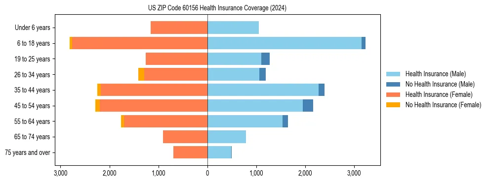 Health insurance pyramid for US ZIP Code 60156