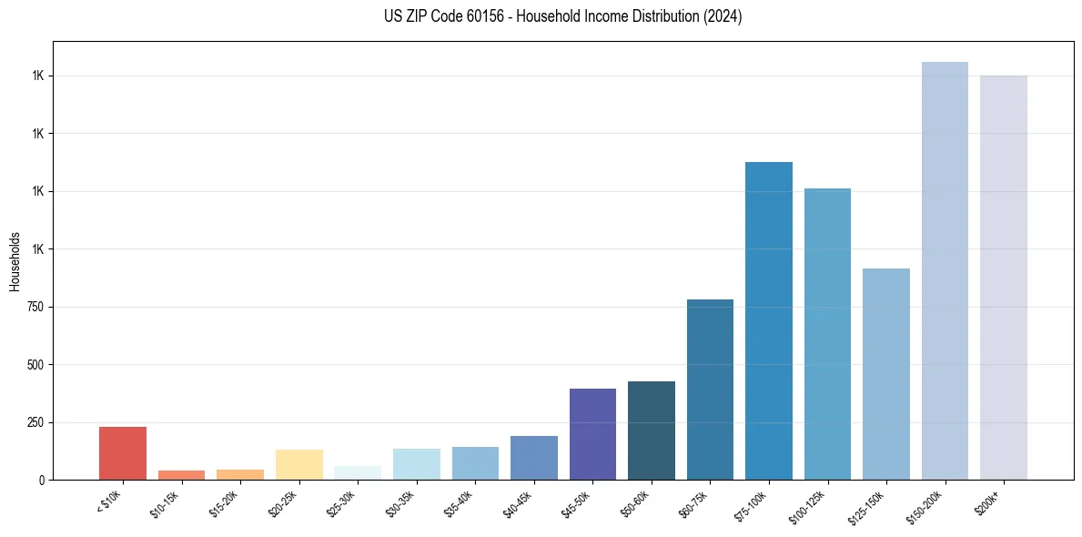 Income Distribution for 