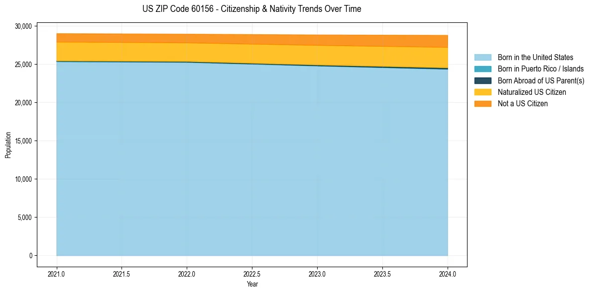 Historical nativity trends for 