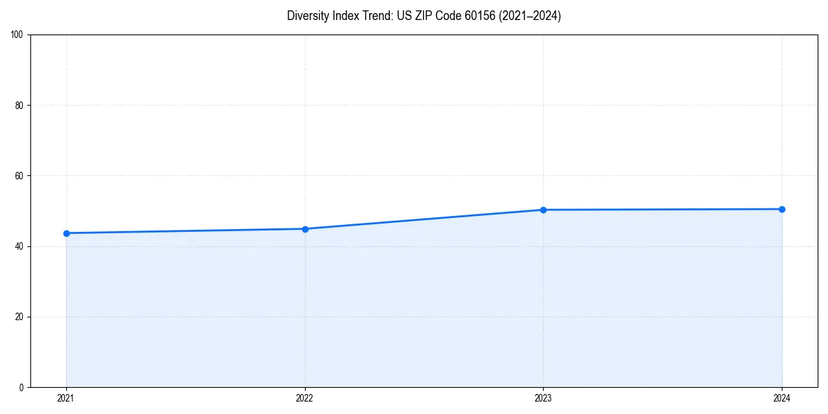Line chart showing diversity index trends for 