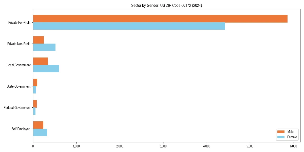 Employment sector breakdown by gender in 