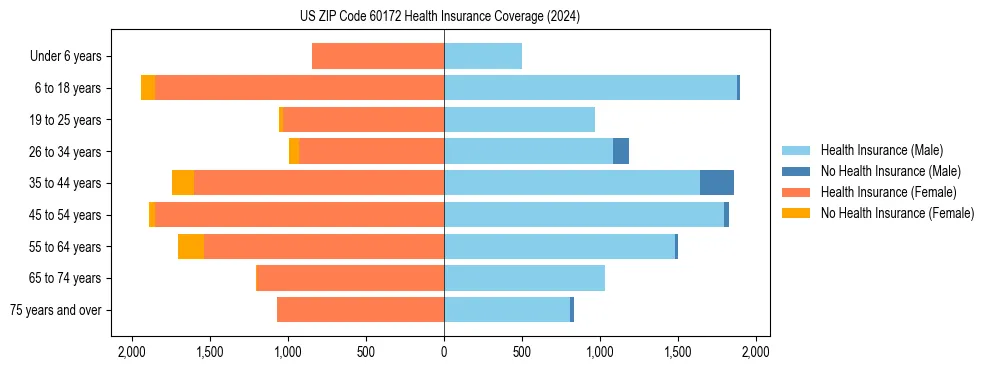 Health insurance pyramid for US ZIP Code 60172