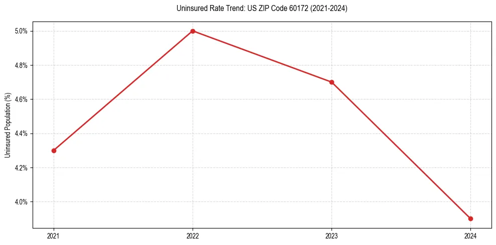 Uninsured trend chart for US ZIP Code 60172