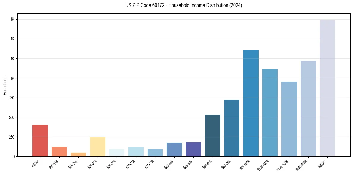 Income Distribution for 