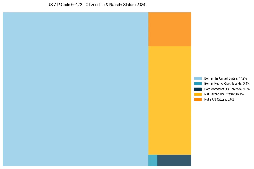 Nativity Treemap for 