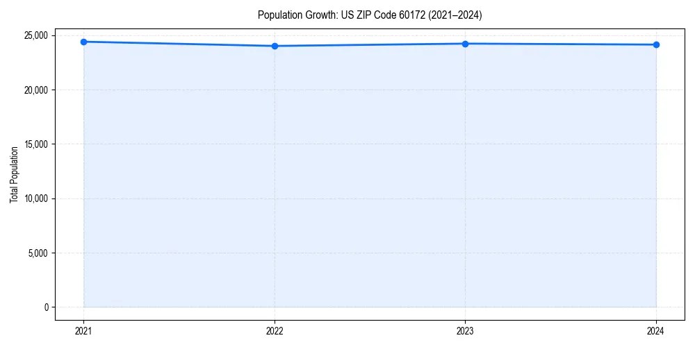 Population trends in 