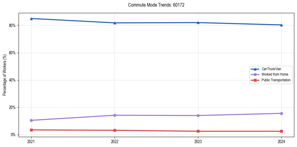 Transportation trends in US ZIP Code 60172