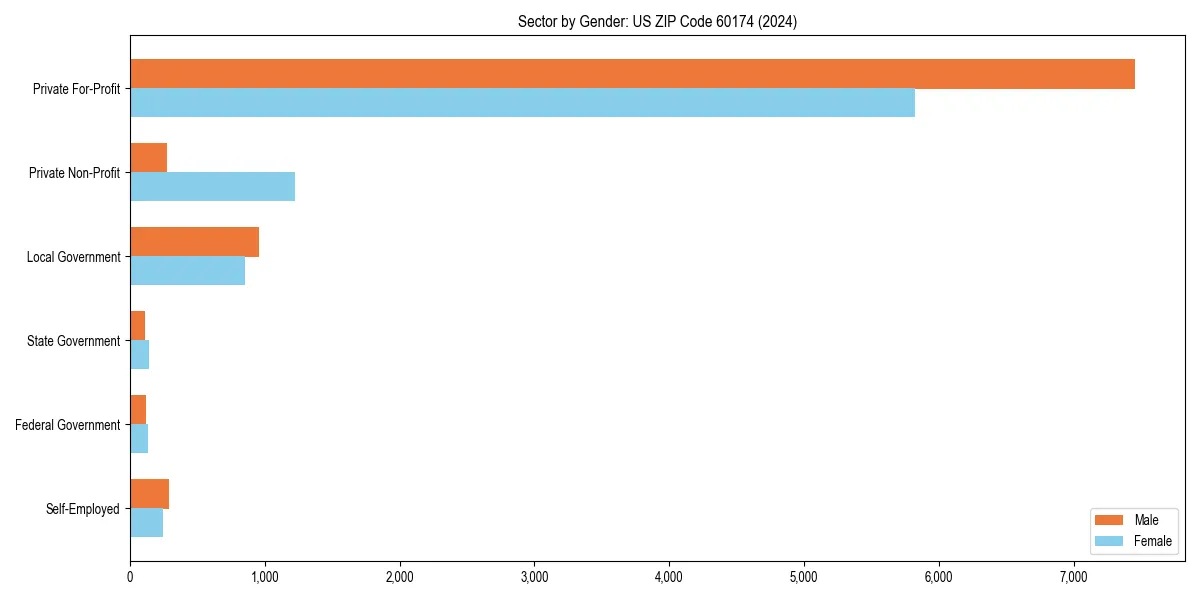 Employment sector breakdown by gender in 