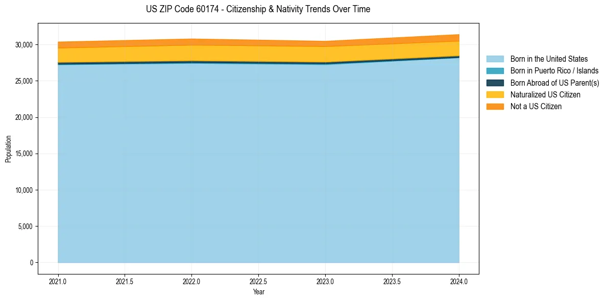 Historical nativity trends for 