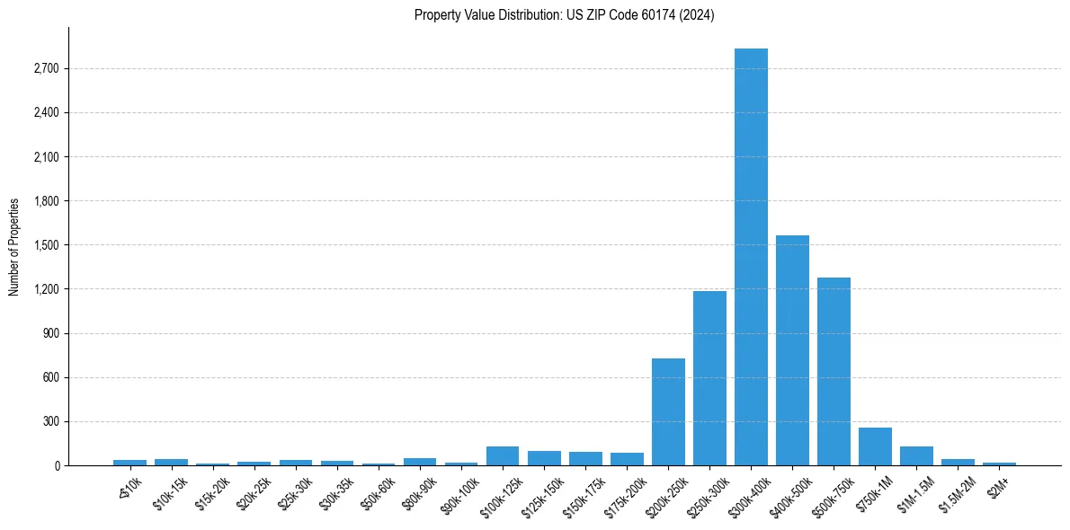 Value Distribution for 
