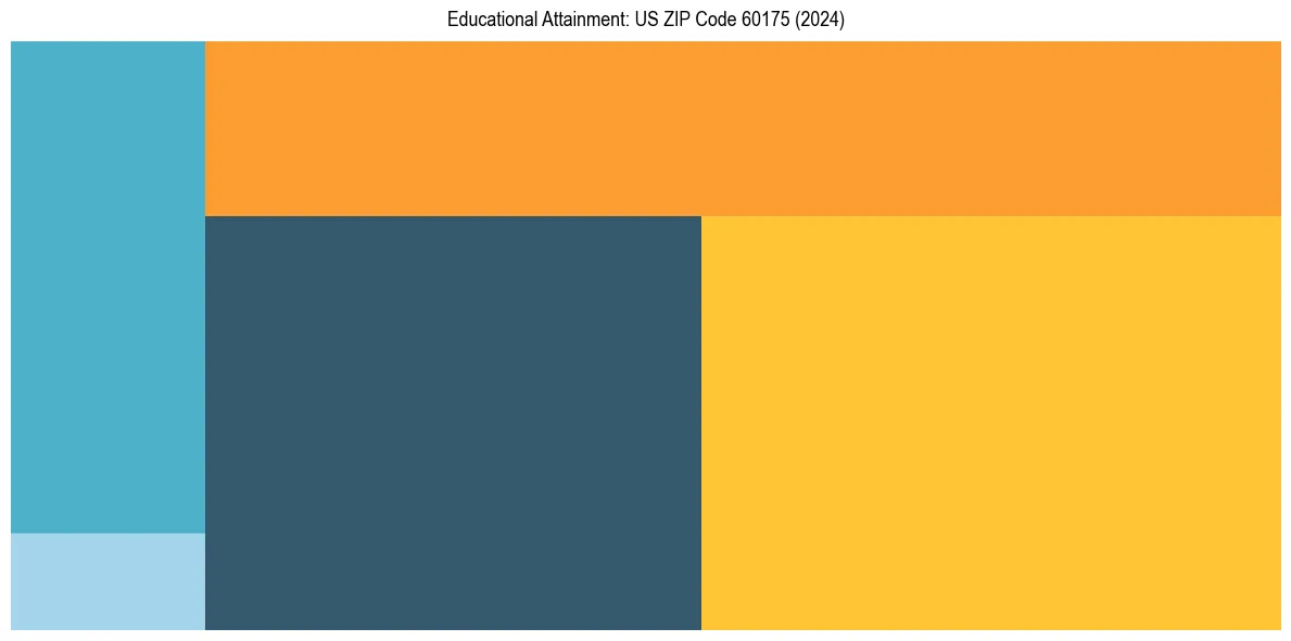 Education Treemap for  in 2024