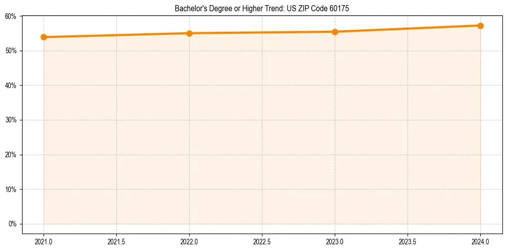 Trend chart showing bachelor degree growth in 