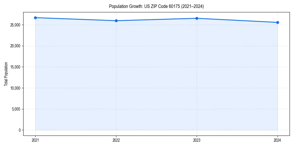 Population trends in 