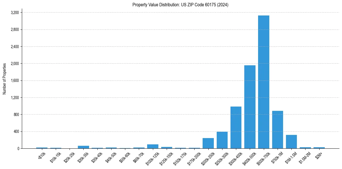 Value Distribution for 