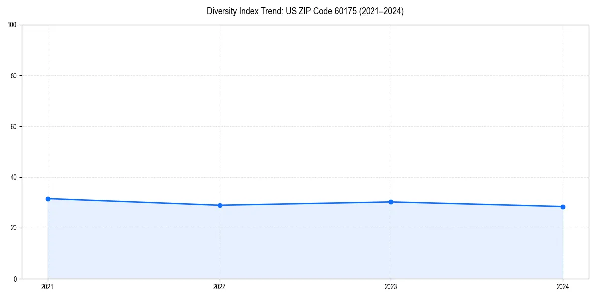 Line chart showing diversity index trends for 